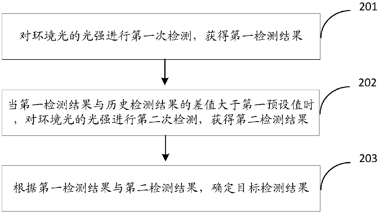 Ambient light detection method and device, storage medium and electronic device