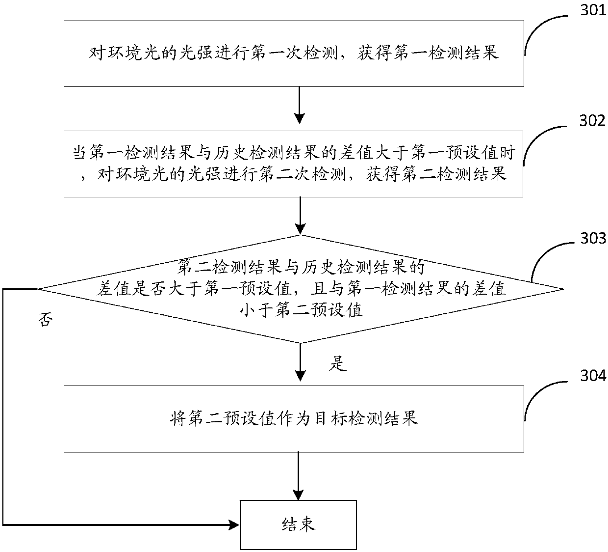 Ambient light detection method and device, storage medium and electronic device