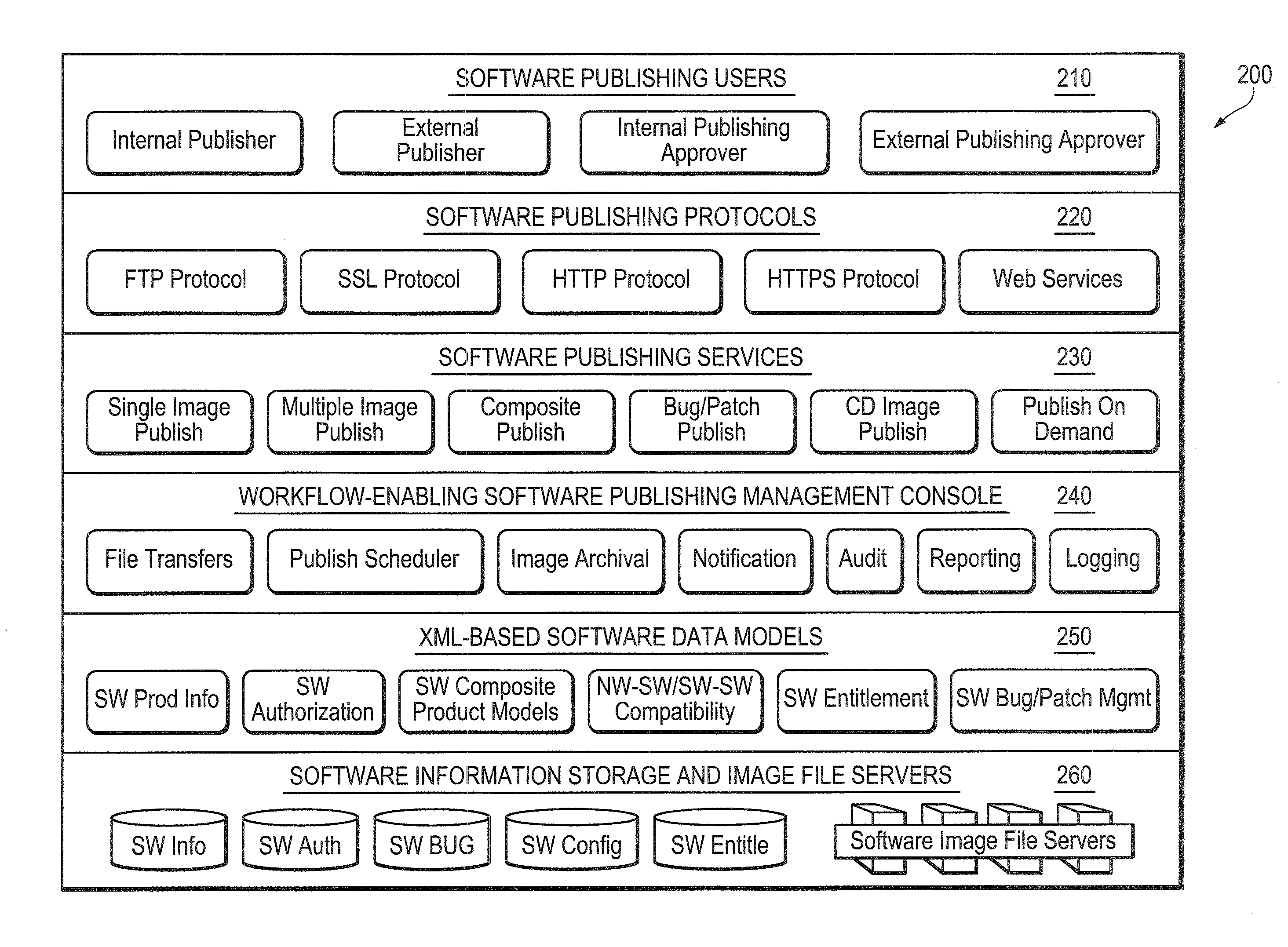 Model-driven software publishing system and method