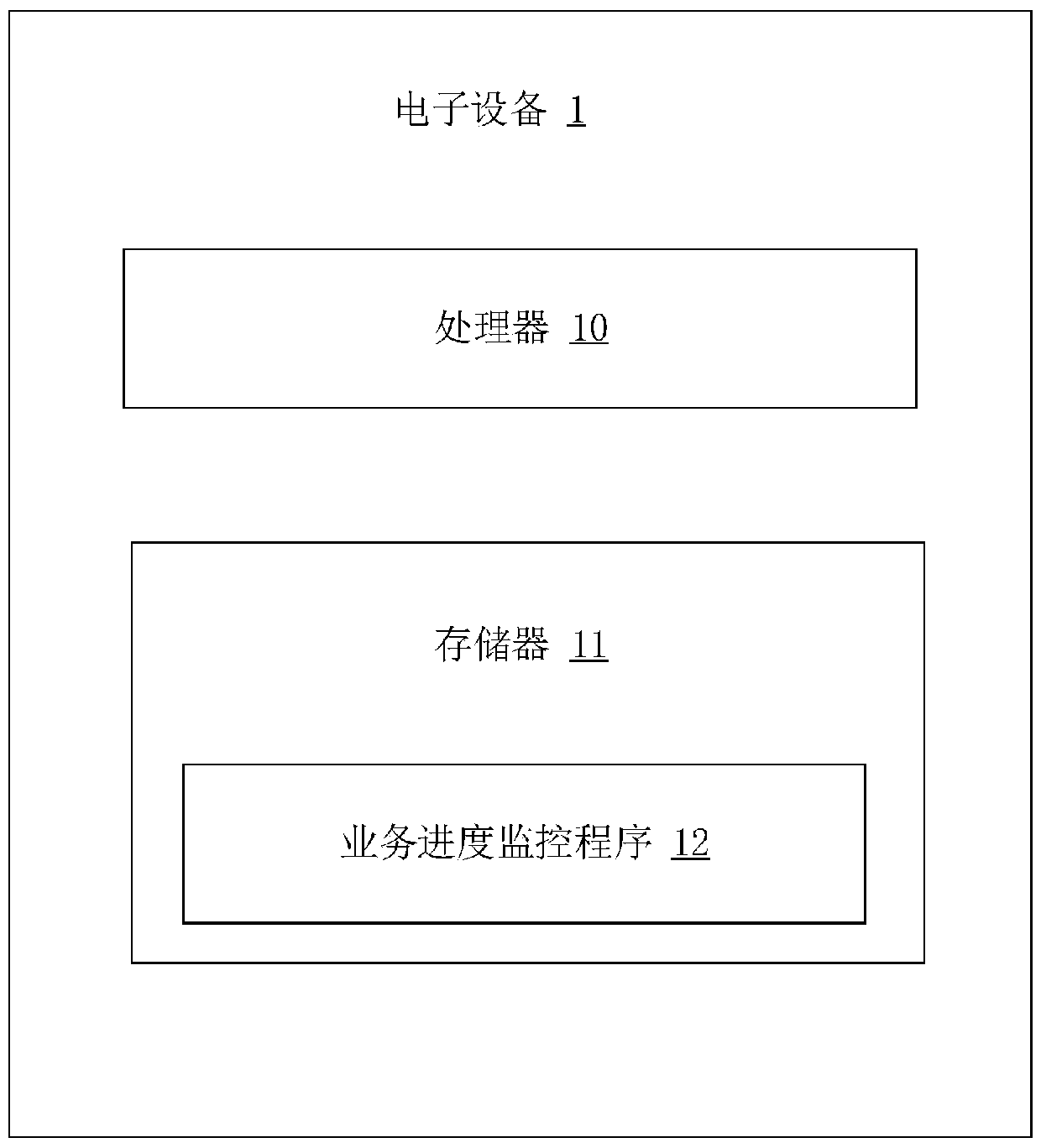 Business progress monitoring method and device and computer readable storage medium
