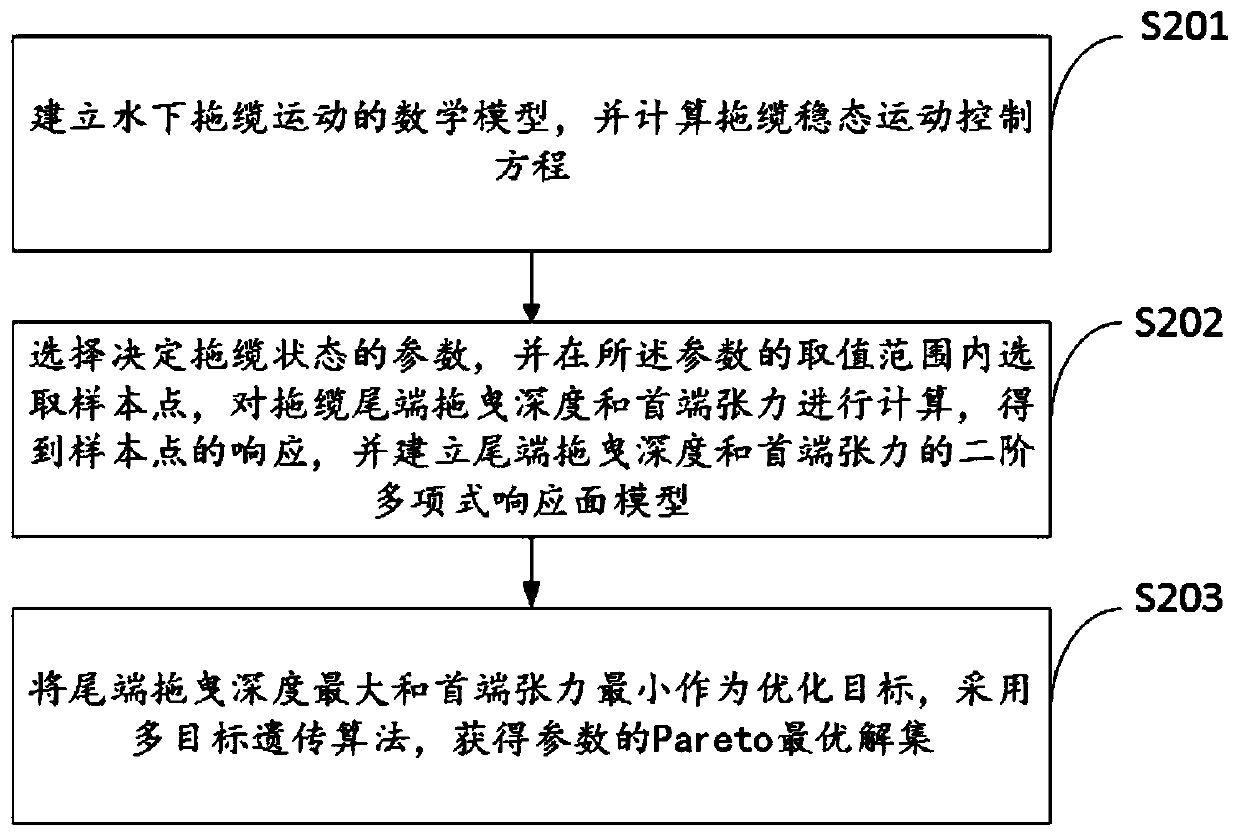 Underwater towing cable steady-state motion multi-objective optimization method and system