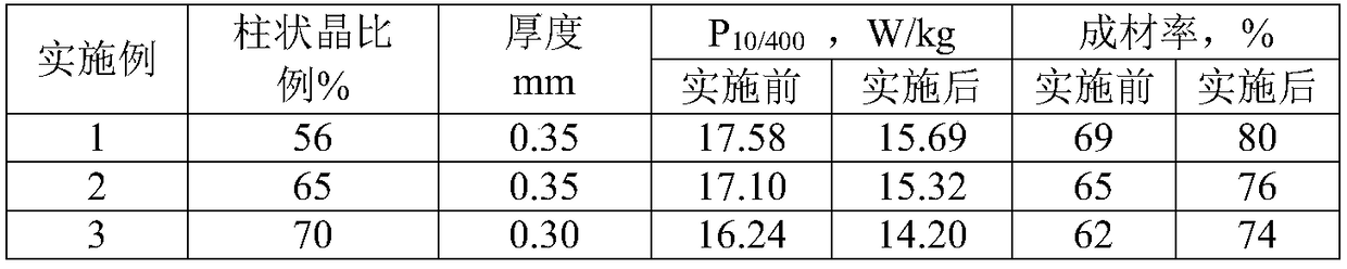 Manufacturing method of high-frequency thin strip silicon steel