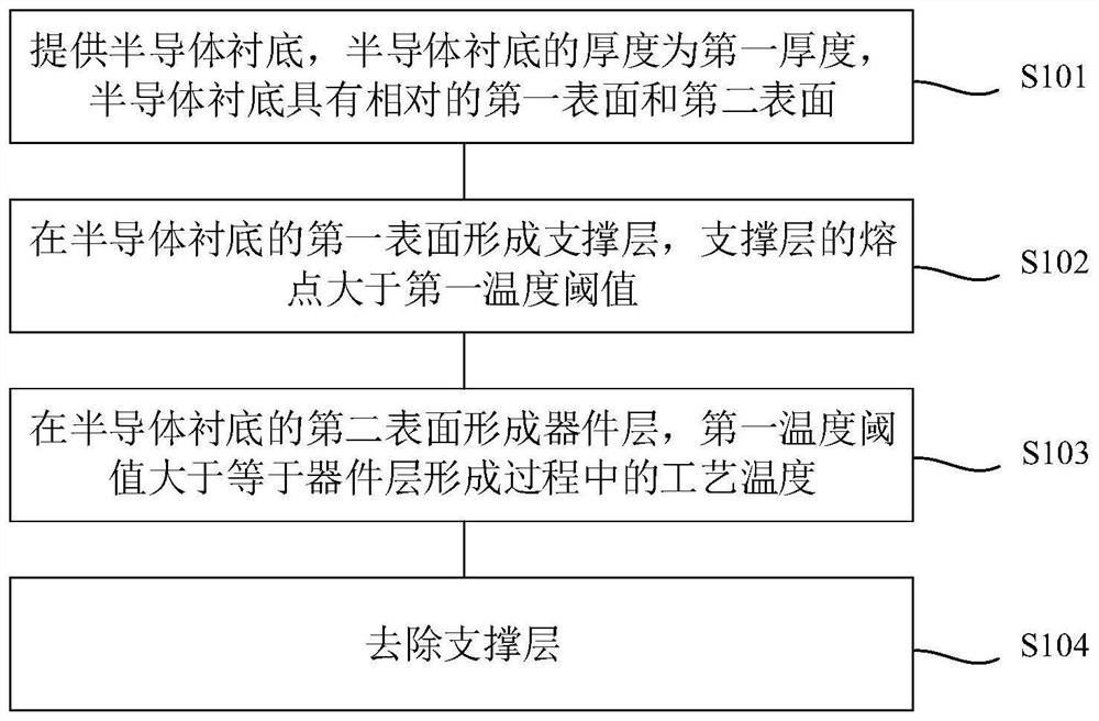 Semiconductor device and forming method