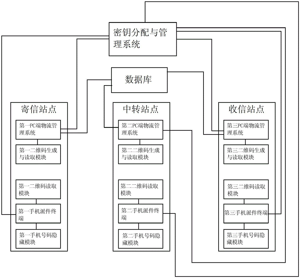 Method of personal information privacy protection system in logistics industry based on two-dimensional code