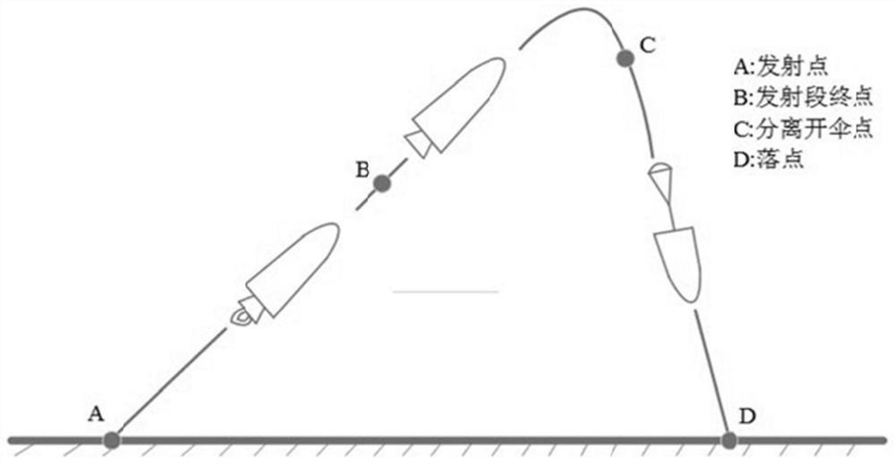 Flight system drop point error correction method based on dimensionless form