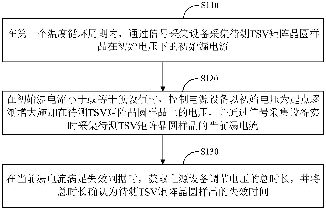 Electric breakdown life testing method, device and system of TSV structure and control equipment