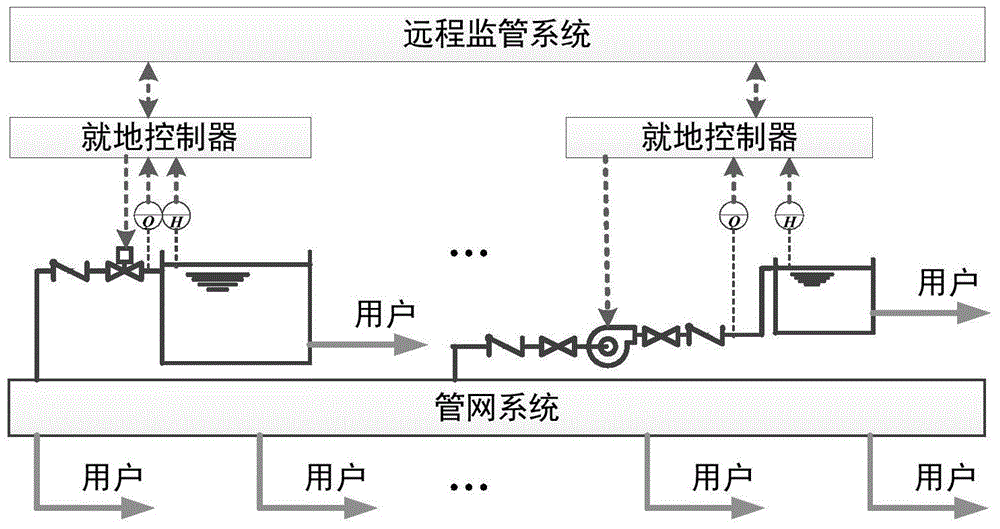Water supply network regulation and storage method based on water tank