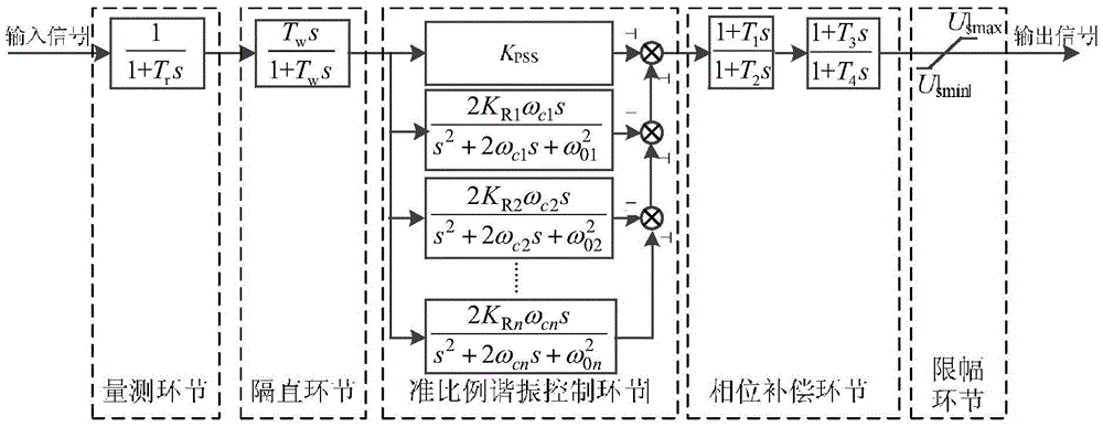 Realization method of quasi-proportional resonant power system stabilizer