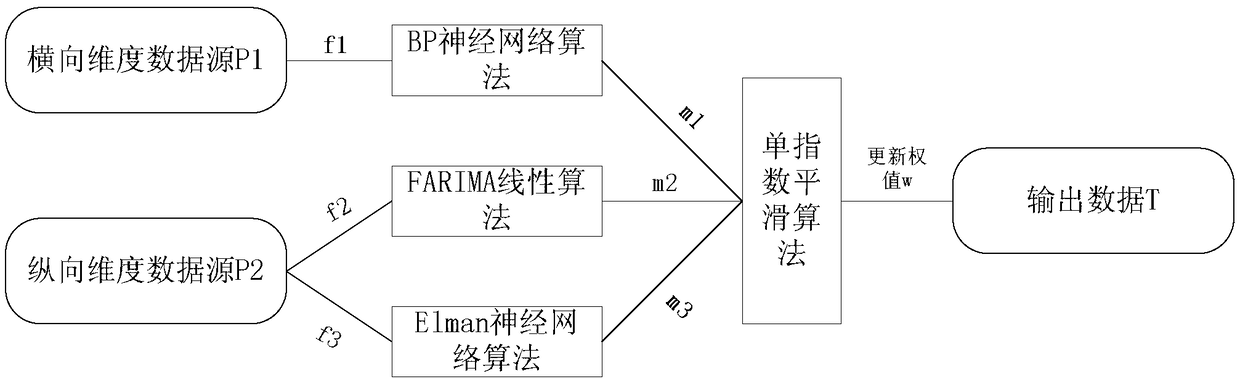 Multi-dimensional power communication network flow prediction method and system