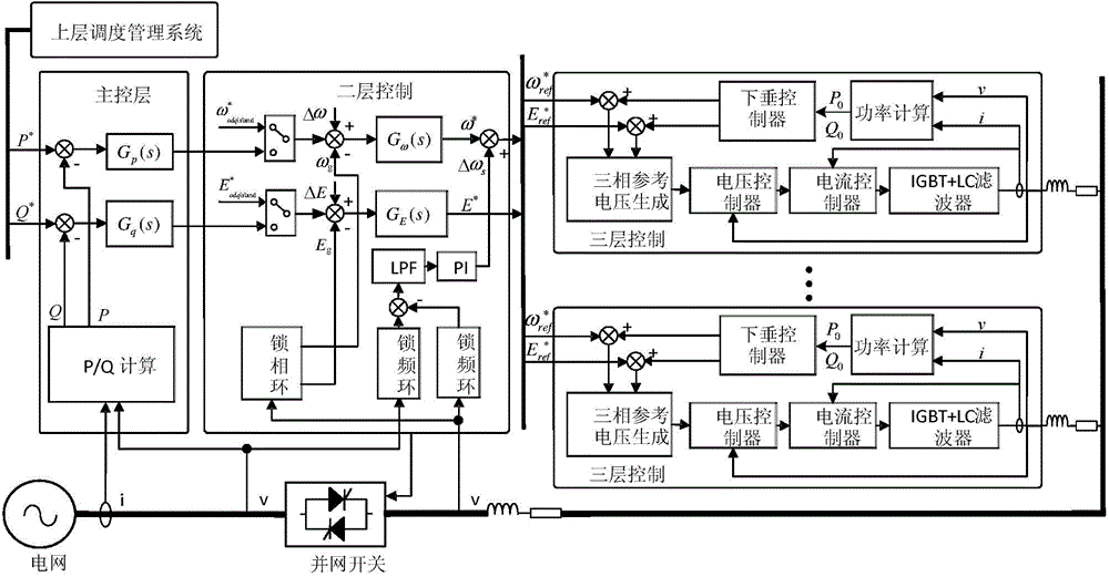 Microgrid layered and synchronous control method