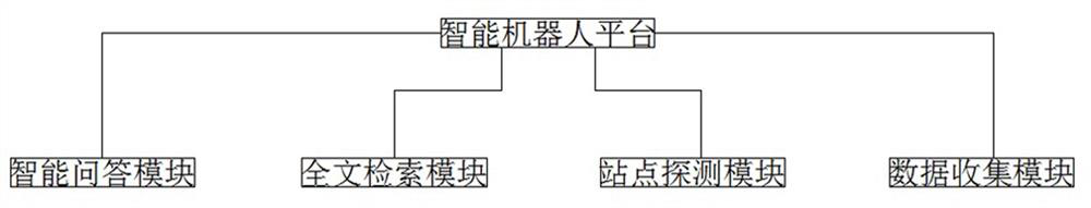 An intelligent question answering robot system