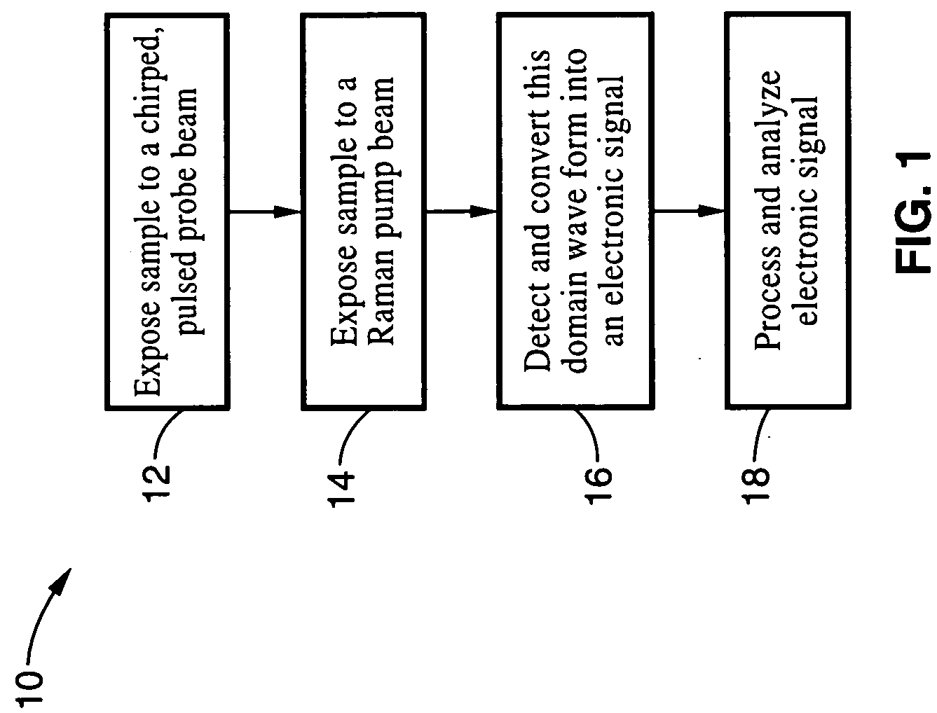 Apparatus and method for raman spectroscopy and microscopy with time domain spectral analysis