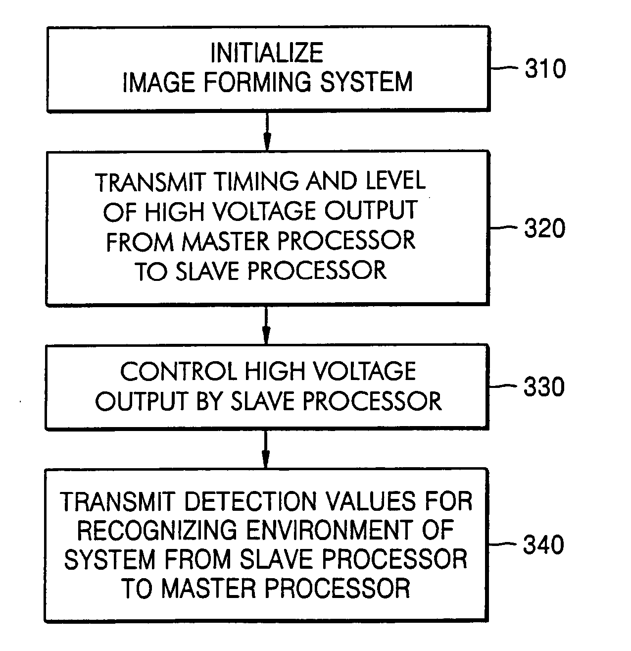 Method and apparatus for controlling high-voltage output in image forming system