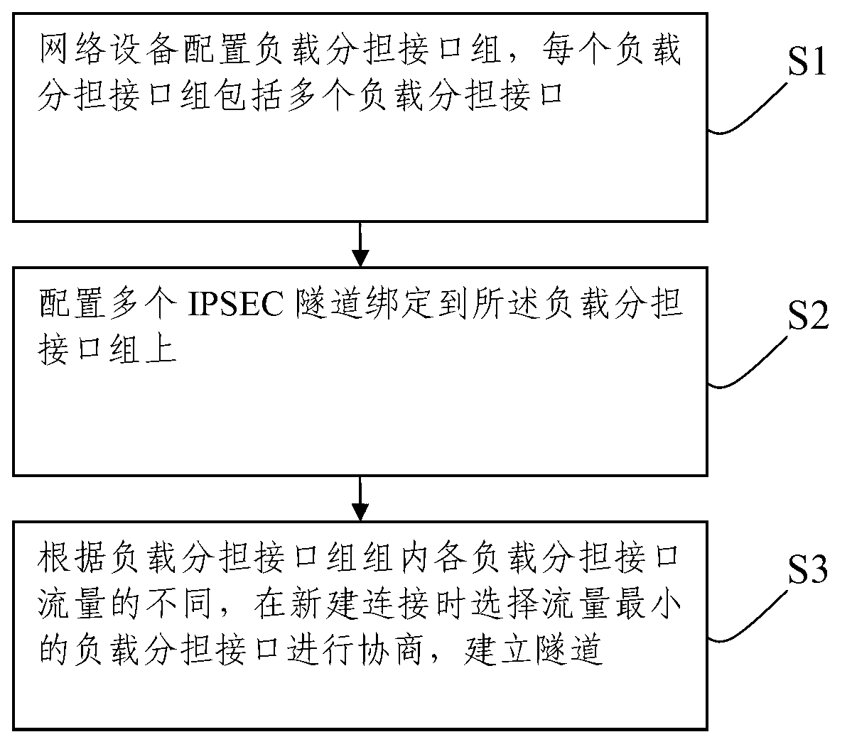 Method and system for controlling internet protocol security (IPSEC) load sharing