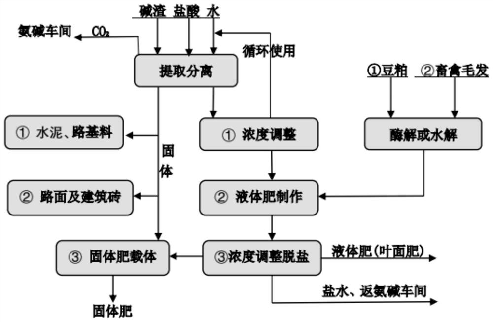 Comprehensive utilization method and equipment for producing soda ash residue by ammonia-soda process
