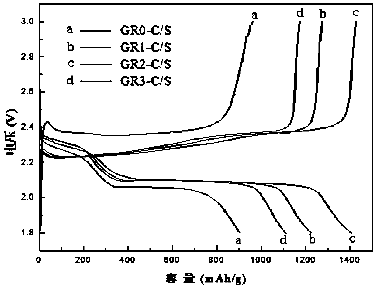 Preparation method of graphene/sulfur composite material, and application of graphene/sulfur composite material in lithium-sulfur battery