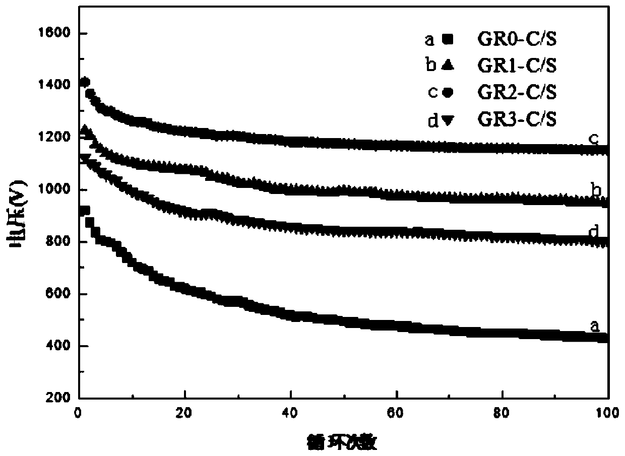 Preparation method of graphene/sulfur composite material, and application of graphene/sulfur composite material in lithium-sulfur battery