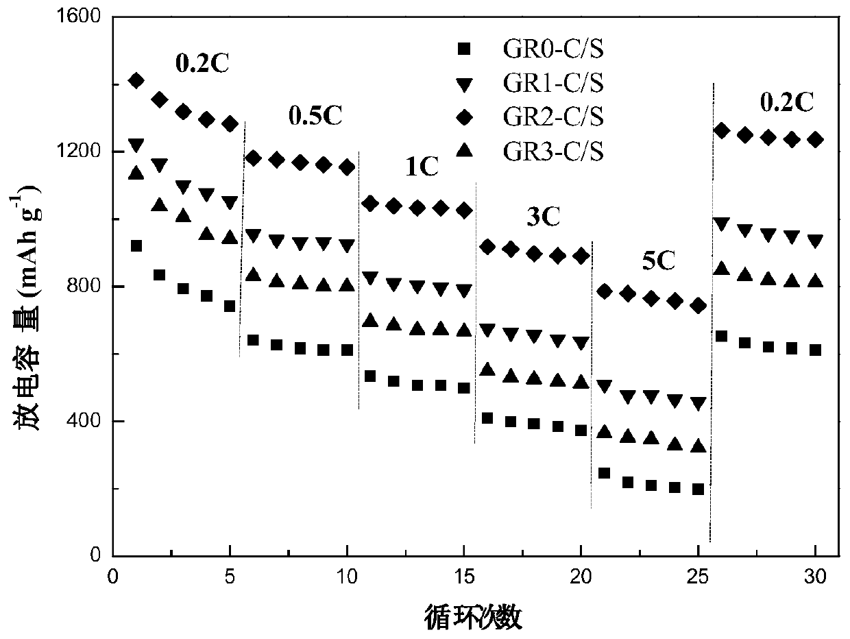 Preparation method of graphene/sulfur composite material, and application of graphene/sulfur composite material in lithium-sulfur battery