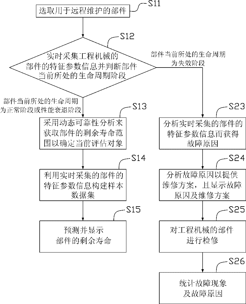 Remote maintenance decision system of engineering machinery and method thereof