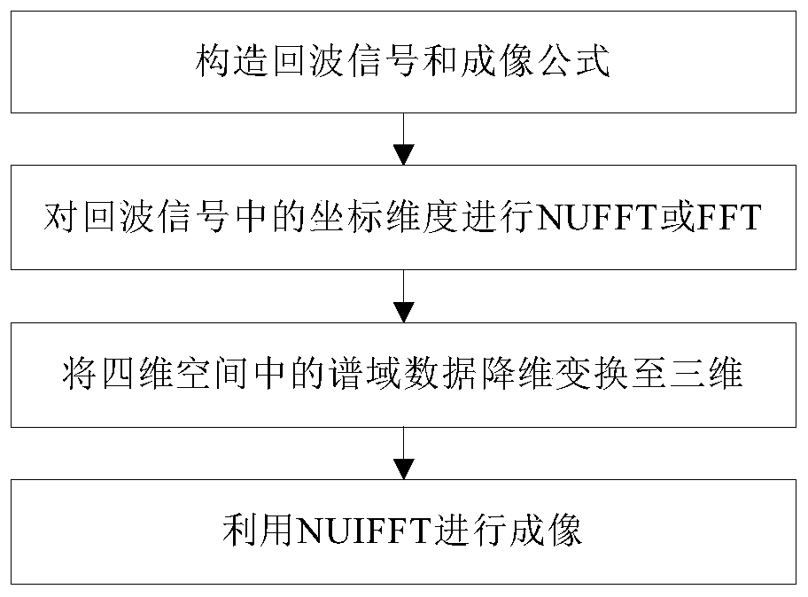 Short-range millimeter-wave fast 3D imaging method with arbitrary linear array configuration