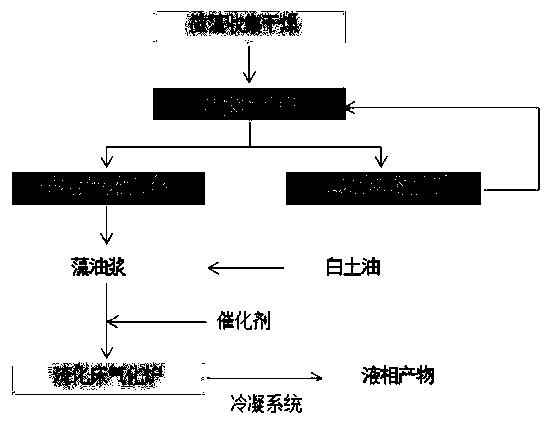 Method for preparing bio-oil from microalgae and clay oil through pyrolysis and system of method