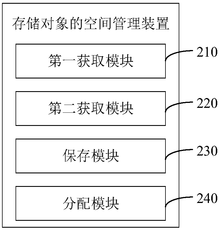 Space management method, apparatus, computer apparatus, and storage medium for storage objects