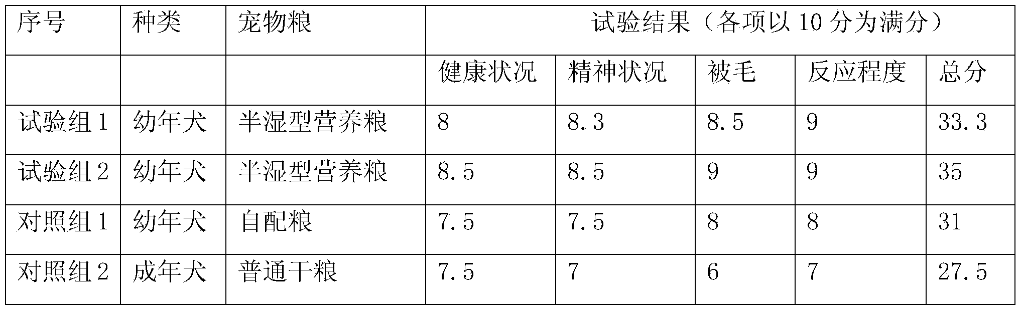 Comprehensive nutritive semi-humid type pet dog food and preparation method thereof