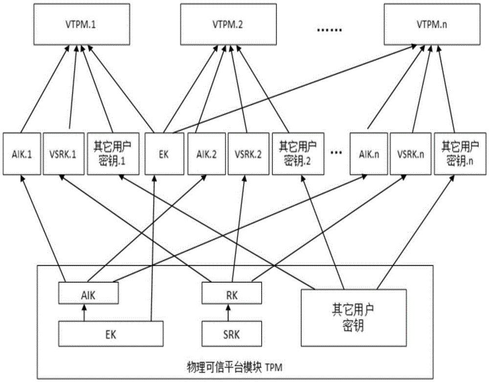 Key managing method for trusted root server based virtual trusted platform module (VTPM)