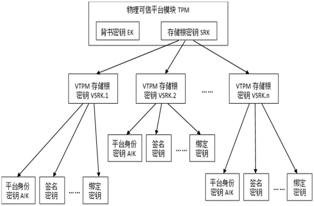 Key managing method for trusted root server based virtual trusted platform module (VTPM)