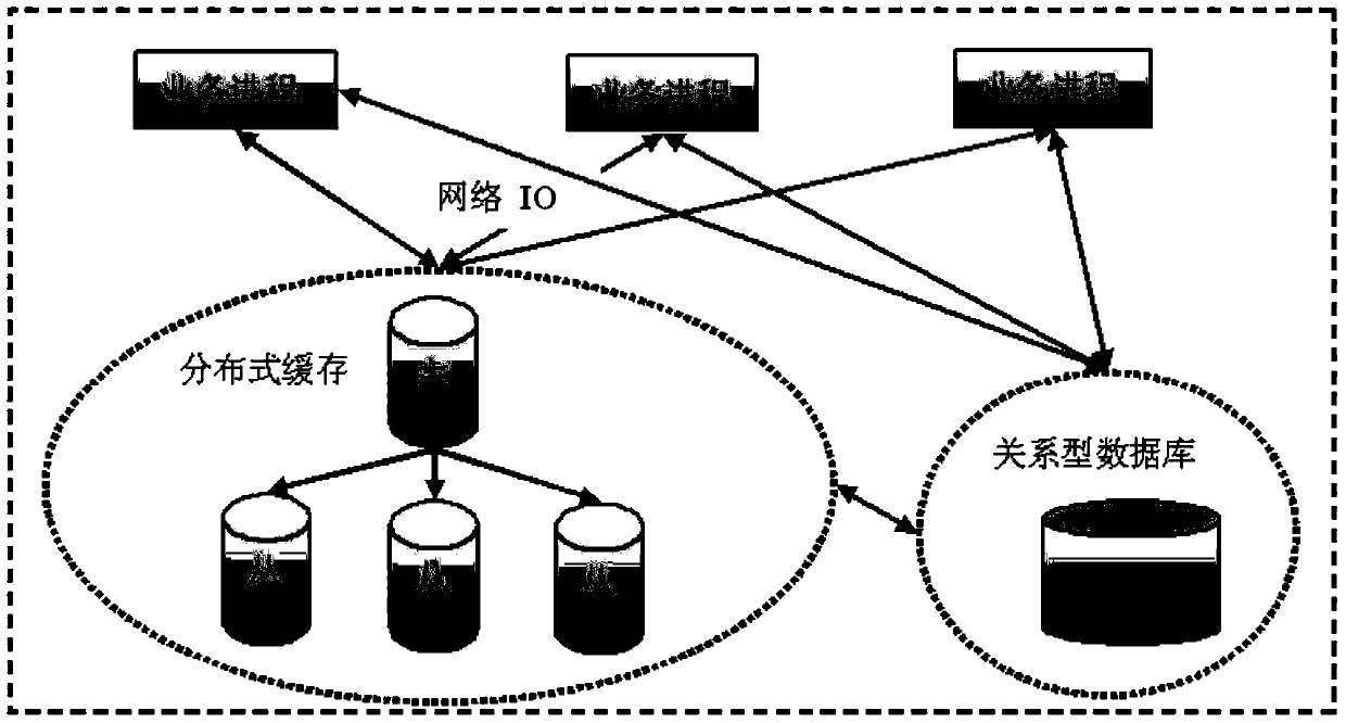 A Distributed Cache Implementation Method