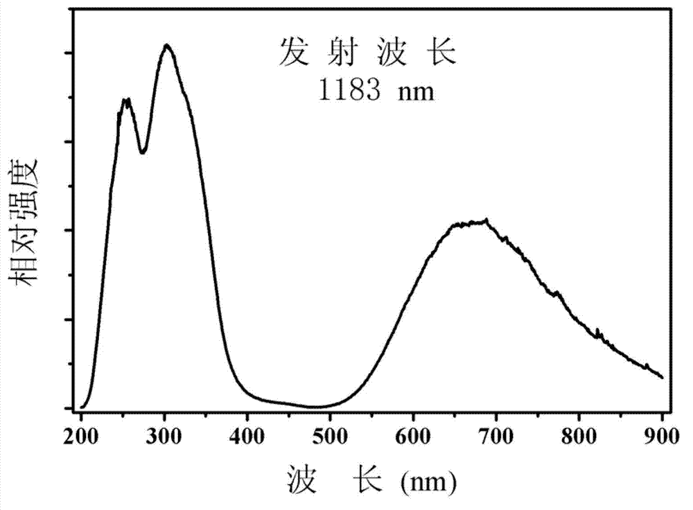 Near-infrared luminescence bio-fluorescence labeling material and preparation method
