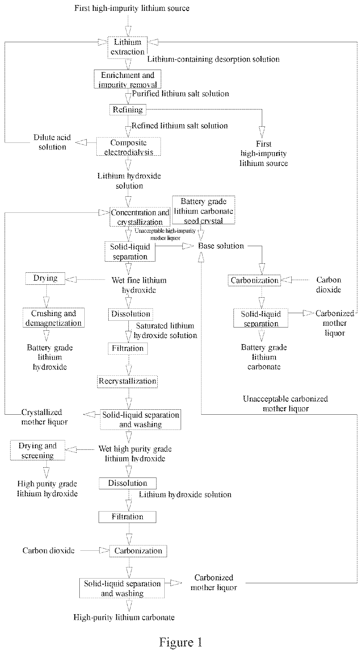 Method and System for Preparing Battery Grade and High Purity Grade Lithium Hydroxide and Lithium Carbonate from High-Impurity Lithium Sources