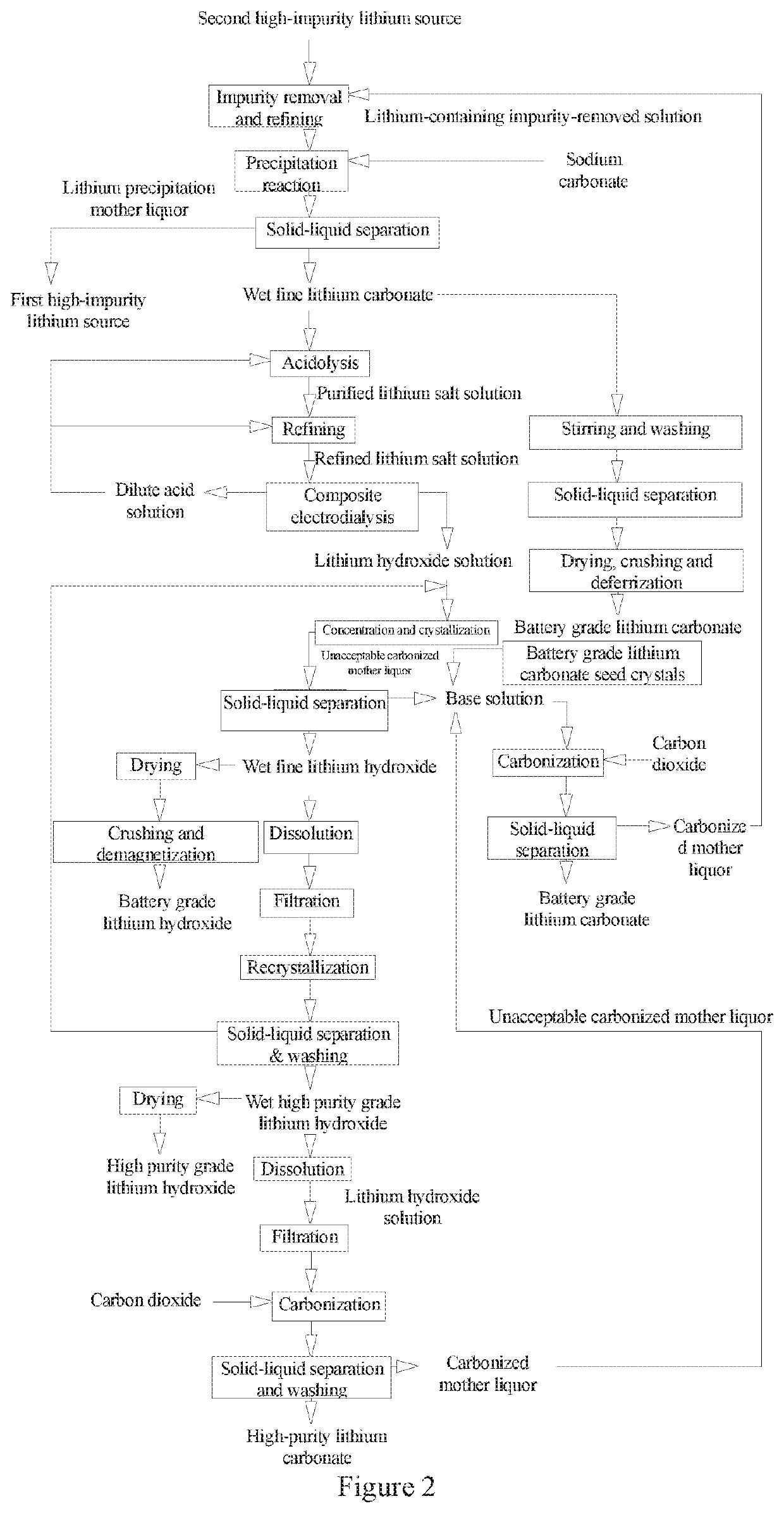 Method and System for Preparing Battery Grade and High Purity Grade Lithium Hydroxide and Lithium Carbonate from High-Impurity Lithium Sources