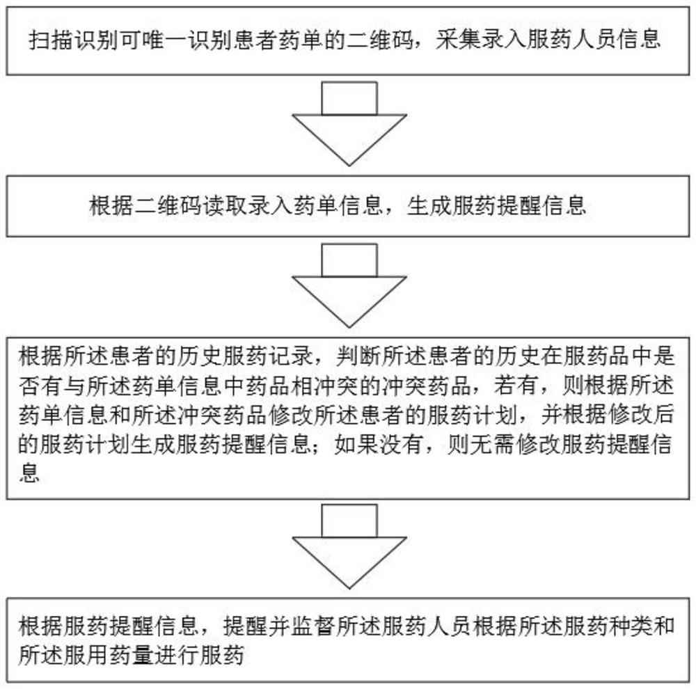 Chronic disease medication compliance management method