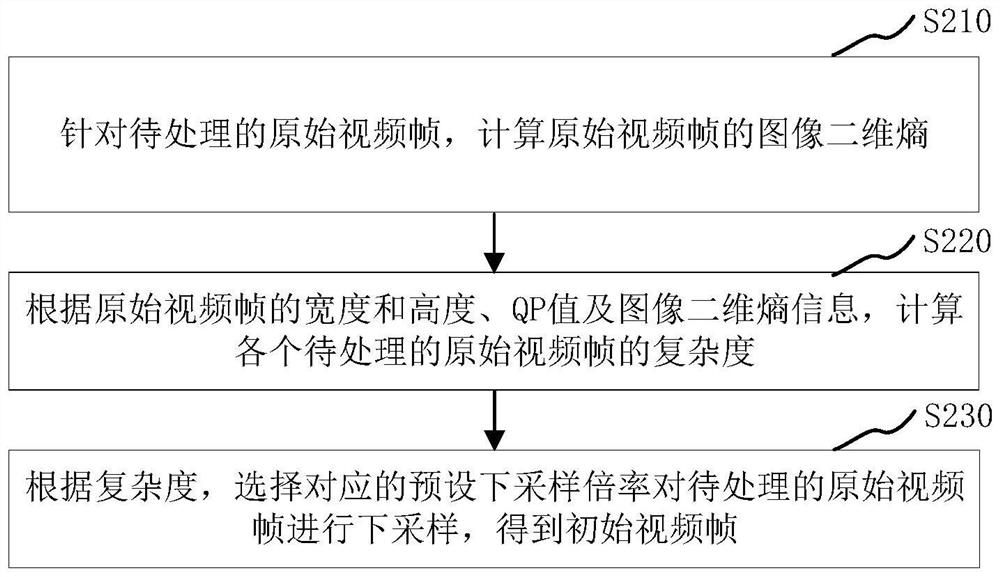 Video frame processing method and device, computer equipment and readable storage medium