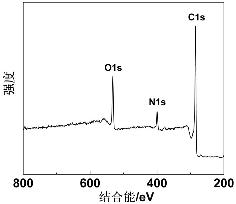 an adsorbed co  <sub>2</sub> Preparation method of porous carbon material doped with nitrogen