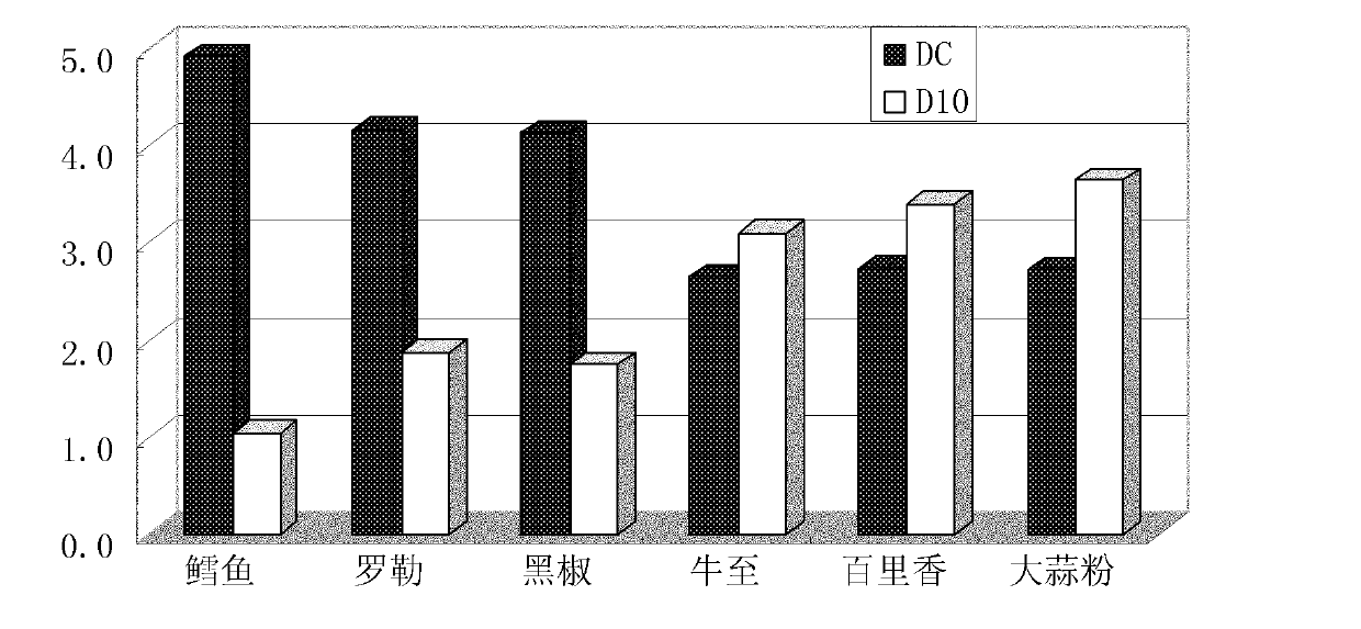 Method for judging irradiation of product and dosage thereof