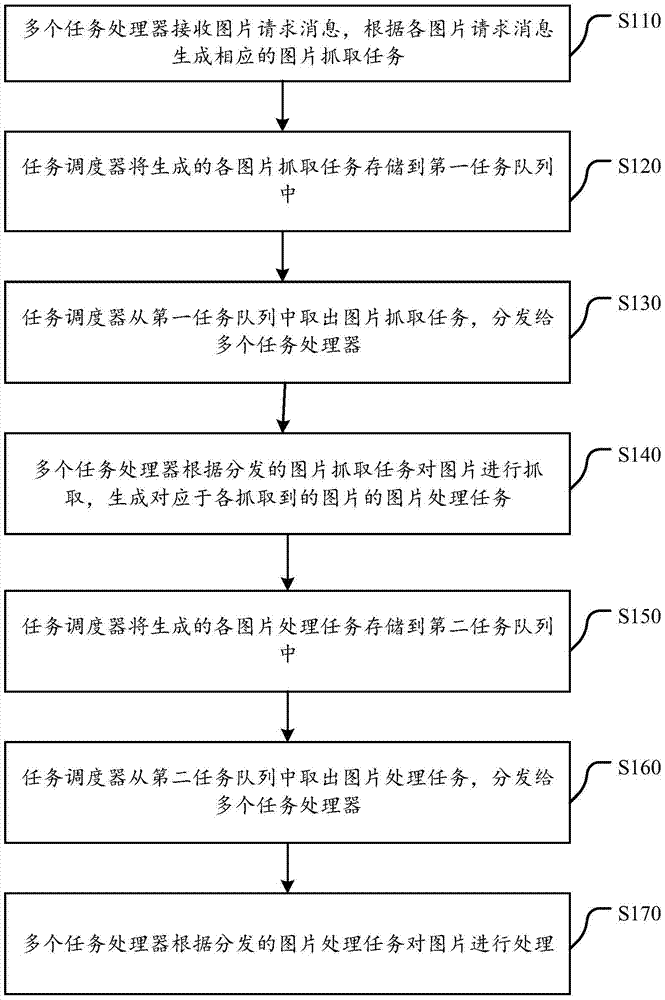 Picture capture processing method and server