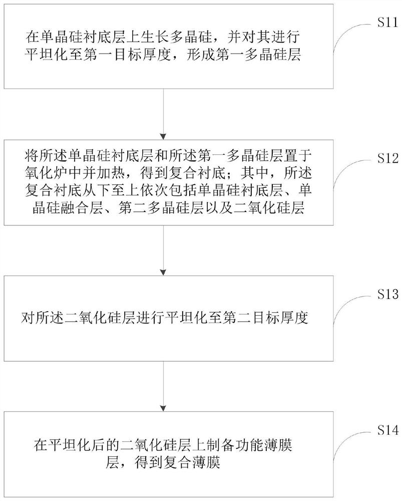 Composite substrate, composite film and preparation method thereof, and radio frequency filter