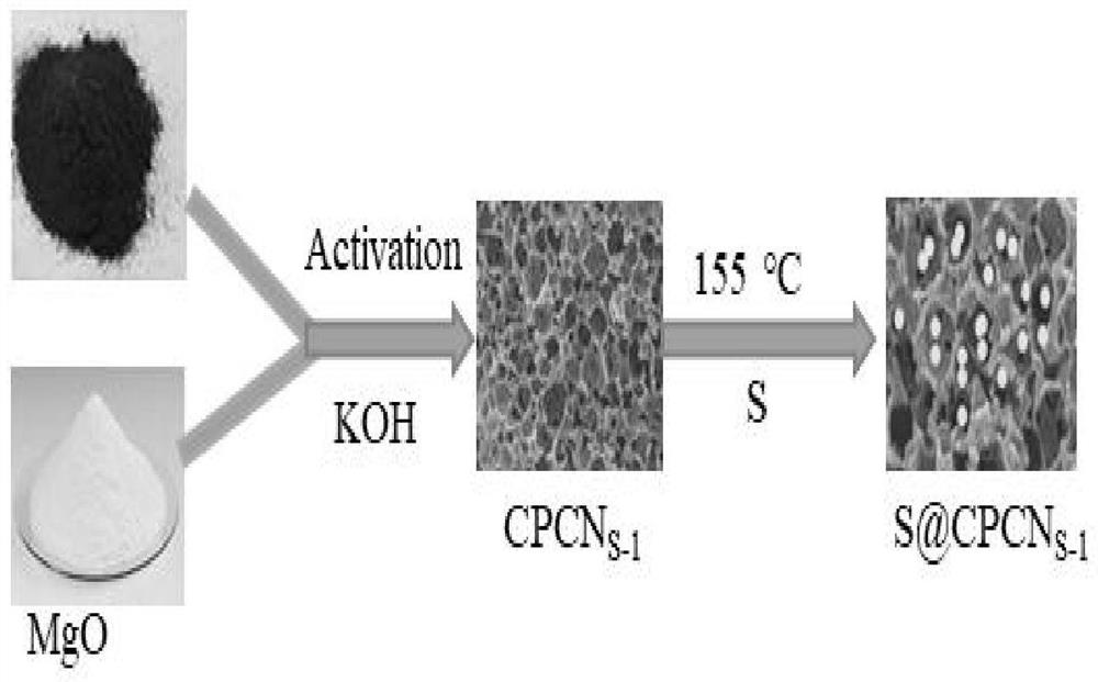 A kind of preparation method of cathode material of lithium-sulfur battery