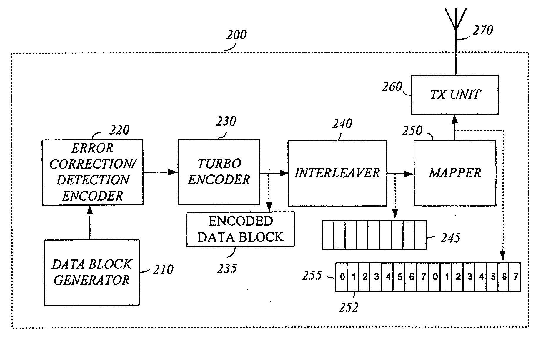 Method and apparatus of turbo encoder