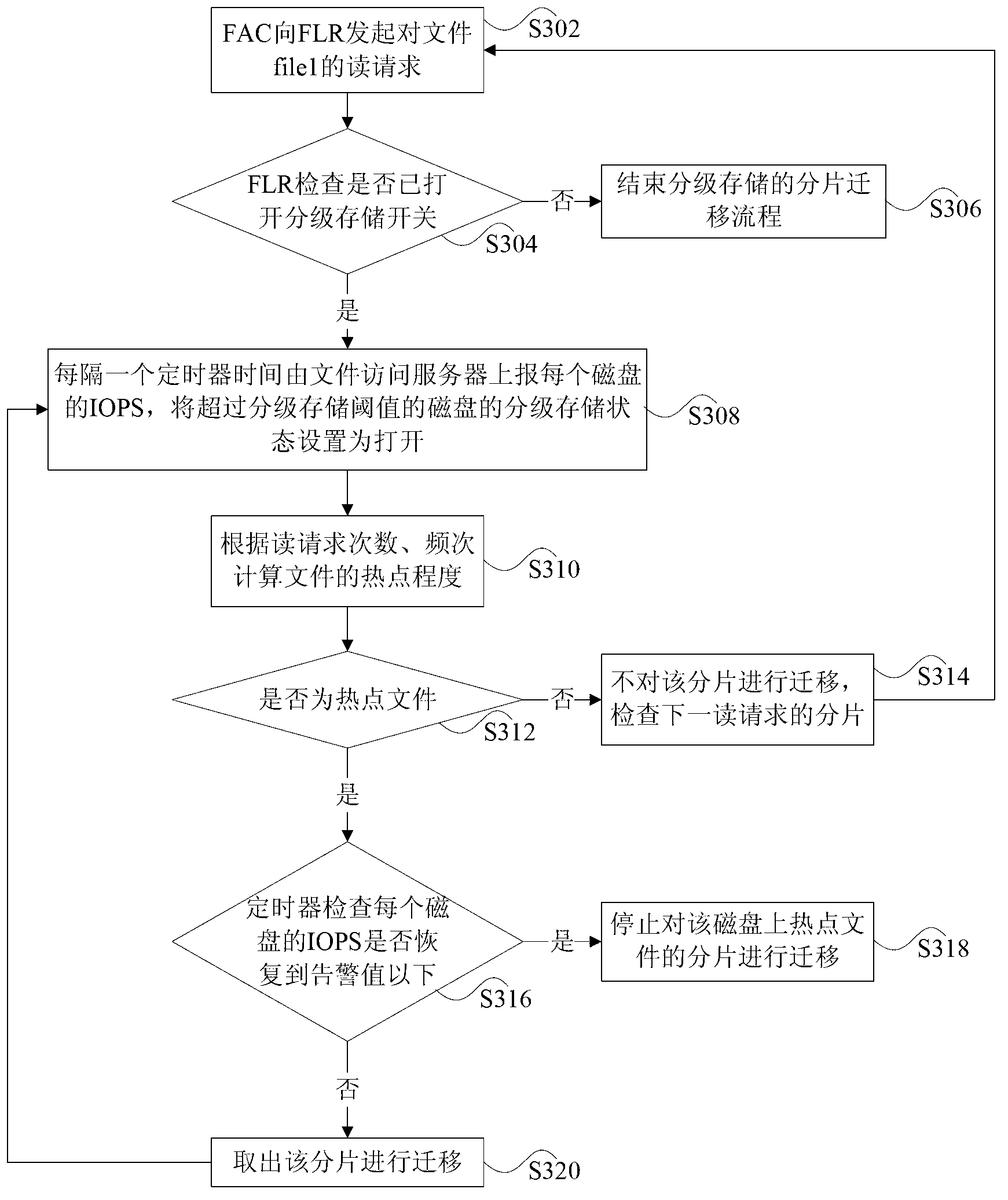 Storage method and storage device of distributive-type file system