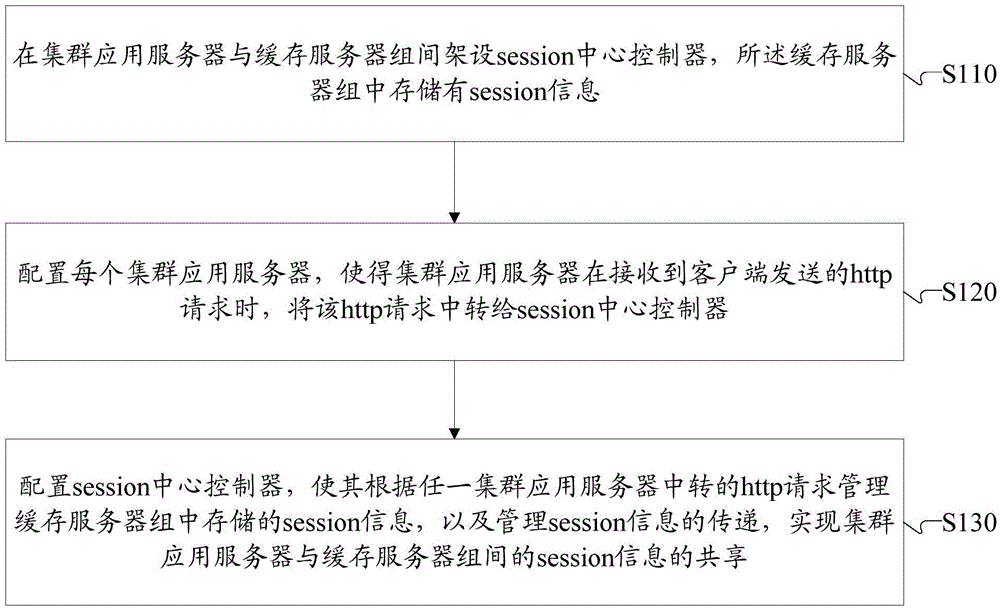 Session information sharing method and sharing system