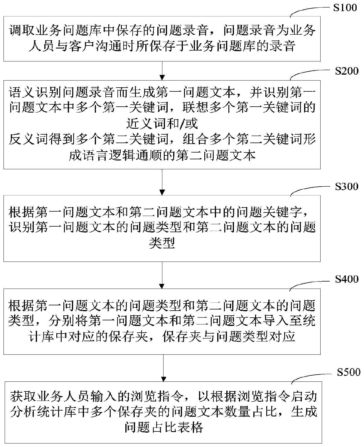 Business problem statistics method and device, computer device and storage medium thereof