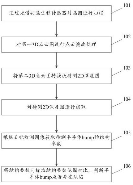 Semiconductor bump defect detection method, electronic equipment and storage medium