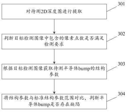 Semiconductor bump defect detection method, electronic equipment and storage medium