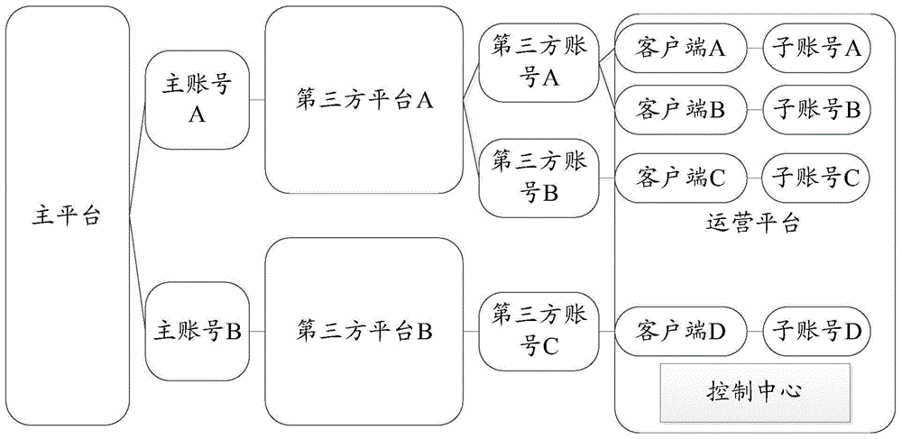 Method and system for processing business objects based on third-party platform