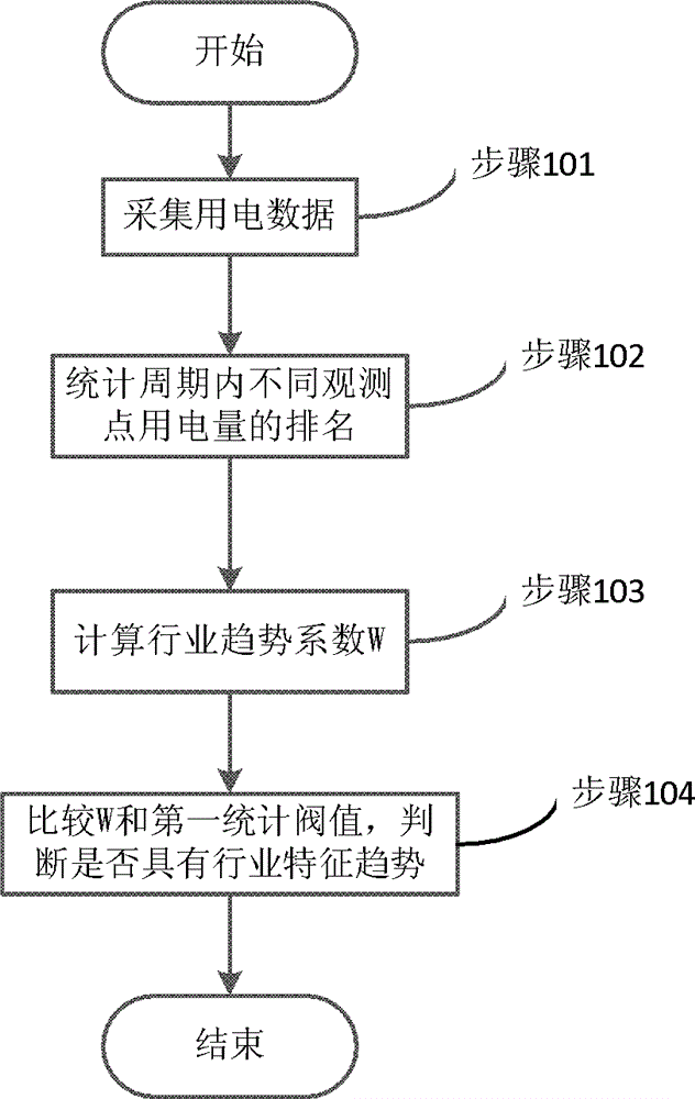 Electricity theft analyzing method and system