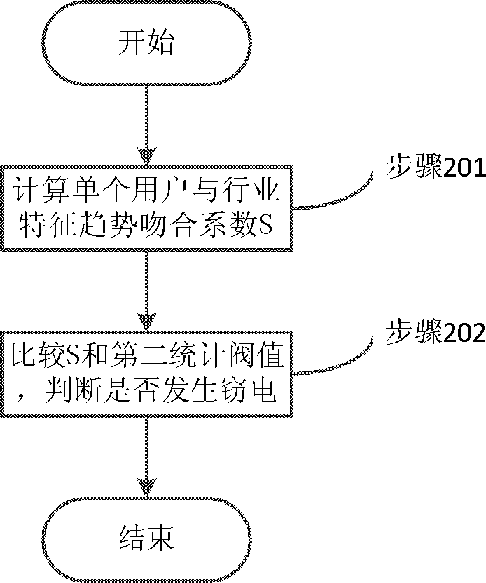 Electricity theft analyzing method and system