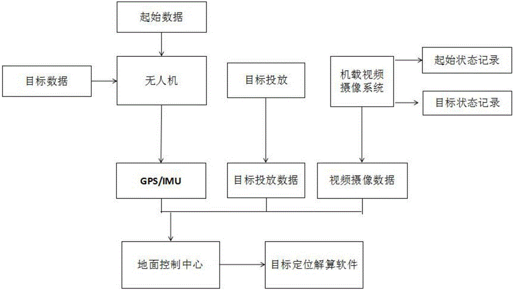 Logistics transportation location system based on unmanned aerial vehicle